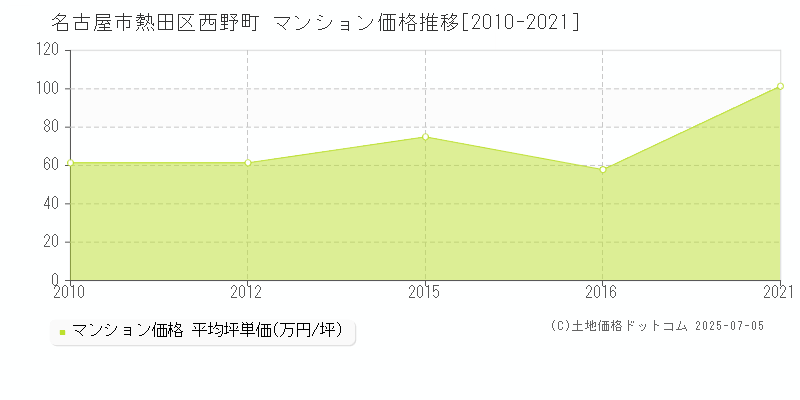 名古屋市熱田区西野町のマンション価格推移グラフ 