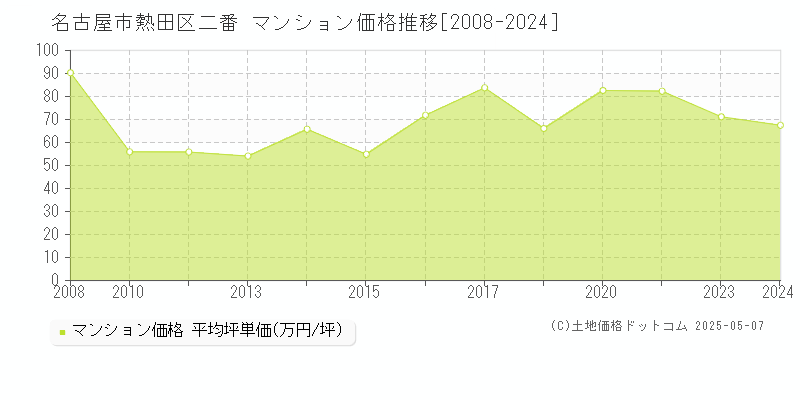 二番(名古屋市熱田区)のマンション価格推移グラフ(坪単価)[2008-2024年]