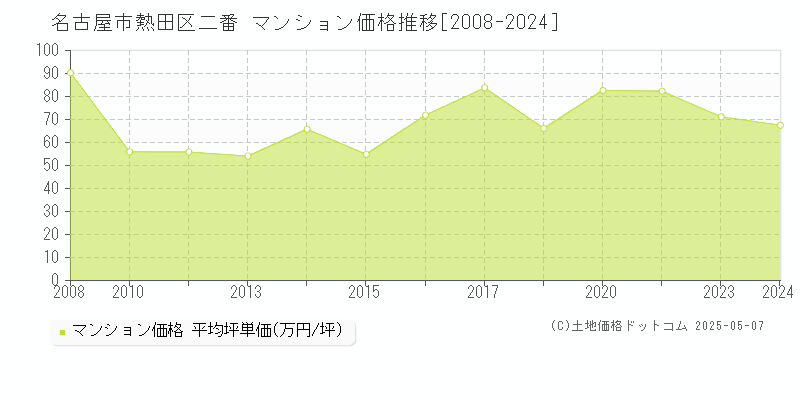 名古屋市熱田区二番のマンション価格推移グラフ 