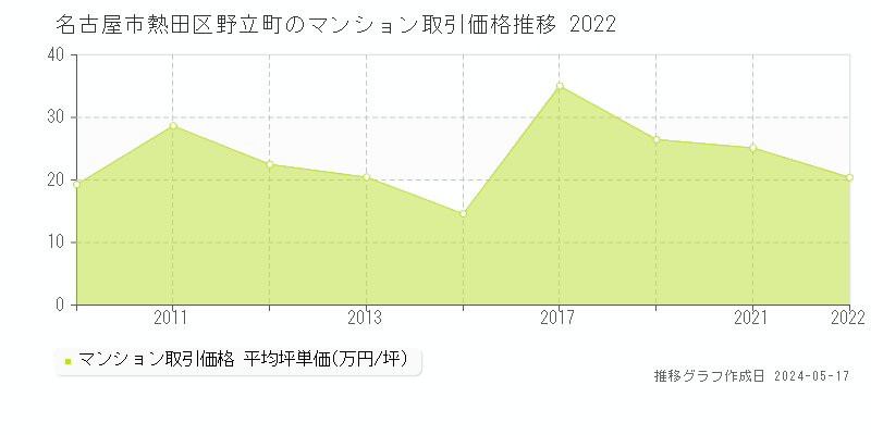 名古屋市熱田区野立町のマンション価格推移グラフ 