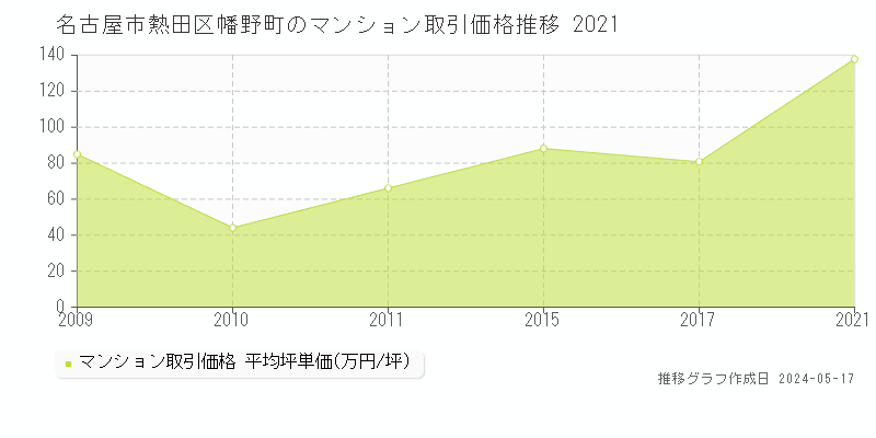 名古屋市熱田区幡野町のマンション価格推移グラフ 