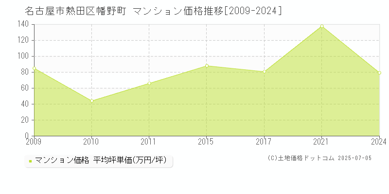 幡野町(名古屋市熱田区)のマンション価格推移グラフ(坪単価)[2009-2024年]