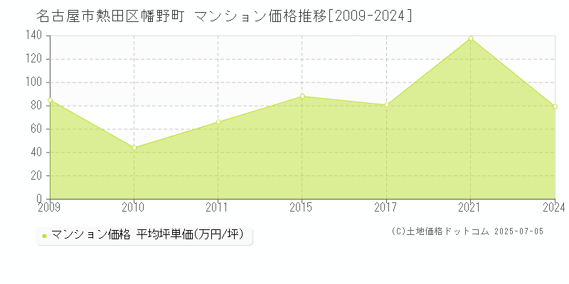 名古屋市熱田区幡野町のマンション価格推移グラフ 