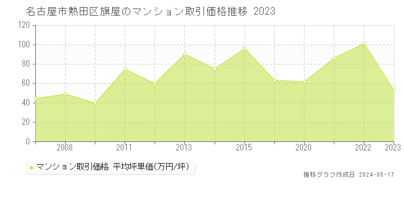 名古屋市熱田区旗屋のマンション価格推移グラフ 