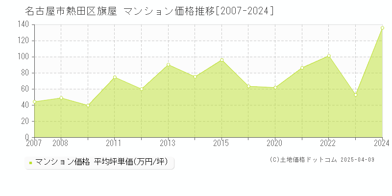 名古屋市熱田区旗屋のマンション価格推移グラフ 