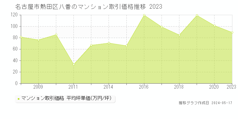 名古屋市熱田区八番のマンション価格推移グラフ 