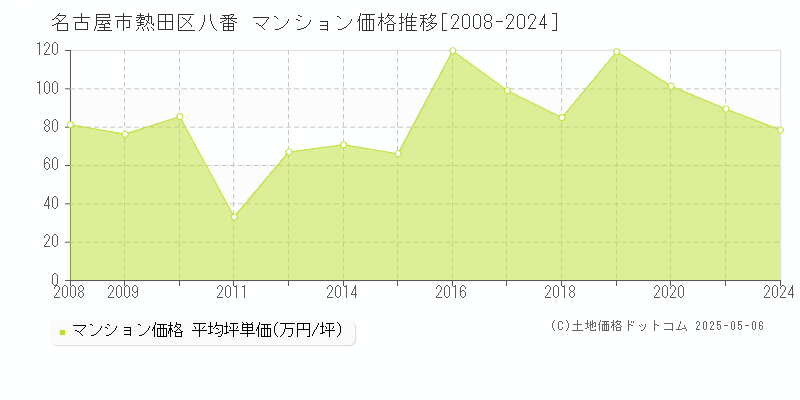八番(名古屋市熱田区)のマンション価格推移グラフ(坪単価)[2008-2024年]