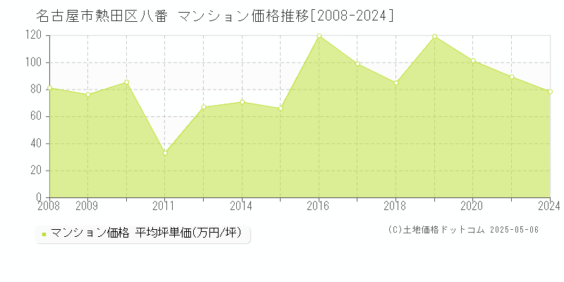 名古屋市熱田区八番のマンション価格推移グラフ 