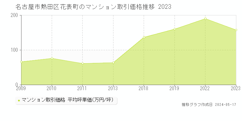 名古屋市熱田区花表町のマンション価格推移グラフ 