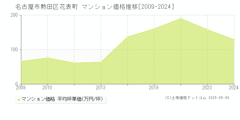 花表町(名古屋市熱田区)のマンション価格推移グラフ(坪単価)[2009-2024年]