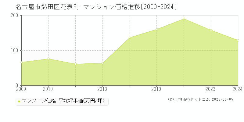 名古屋市熱田区花表町のマンション価格推移グラフ 