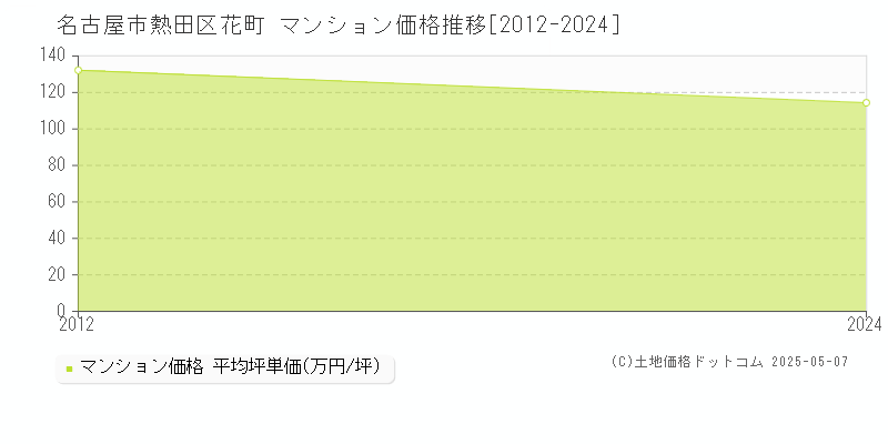 花町(名古屋市熱田区)のマンション価格推移グラフ(坪単価)[2012-2024年]
