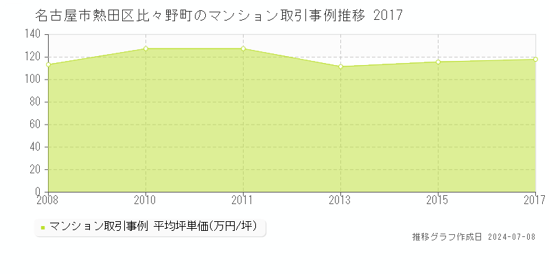 名古屋市熱田区比々野町のマンション価格推移グラフ 