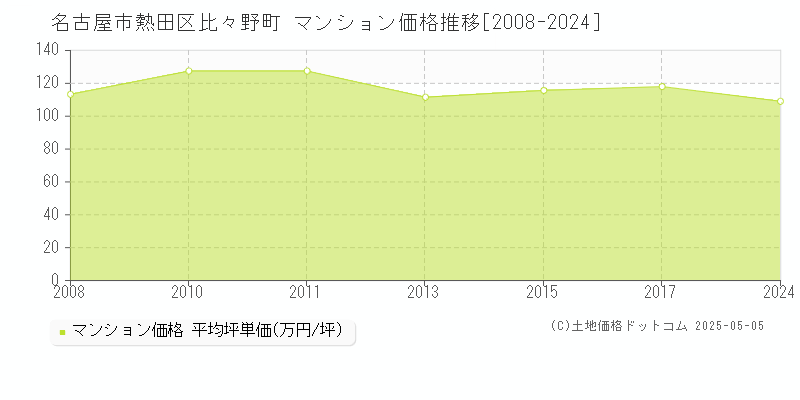 比々野町(名古屋市熱田区)のマンション価格推移グラフ(坪単価)[2008-2024年]