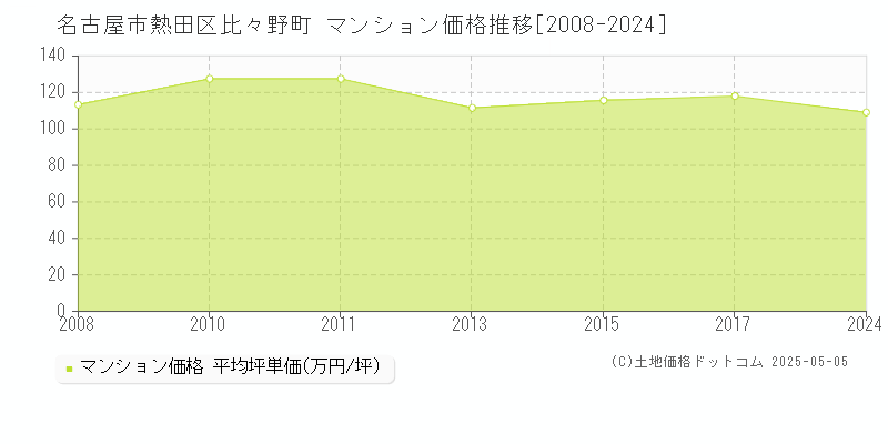 名古屋市熱田区比々野町のマンション価格推移グラフ 