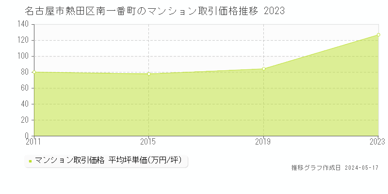 名古屋市熱田区南一番町のマンション価格推移グラフ 