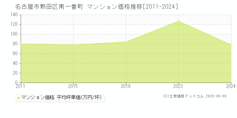 南一番町(名古屋市熱田区)のマンション価格推移グラフ(坪単価)[2011-2024年]