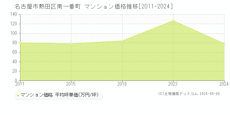 名古屋市熱田区南一番町のマンション価格推移グラフ 