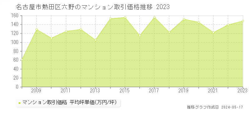 名古屋市熱田区六野のマンション価格推移グラフ 