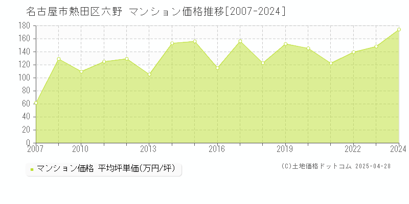 名古屋市熱田区六野のマンション価格推移グラフ 