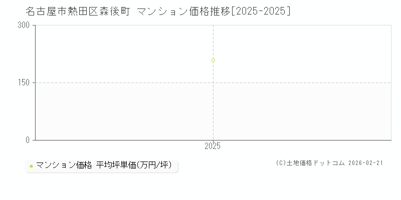 森後町(名古屋市熱田区)のマンション価格推移グラフ(坪単価)[2025-2025年]