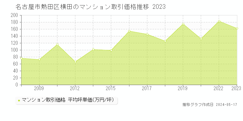 名古屋市熱田区横田のマンション価格推移グラフ 