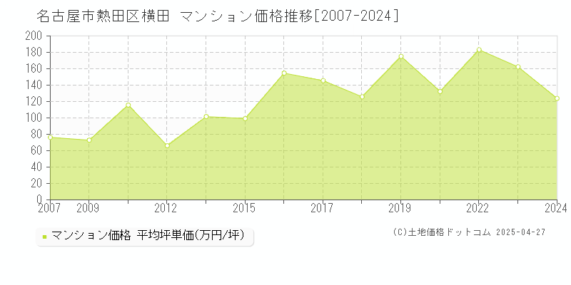 名古屋市熱田区横田のマンション価格推移グラフ 