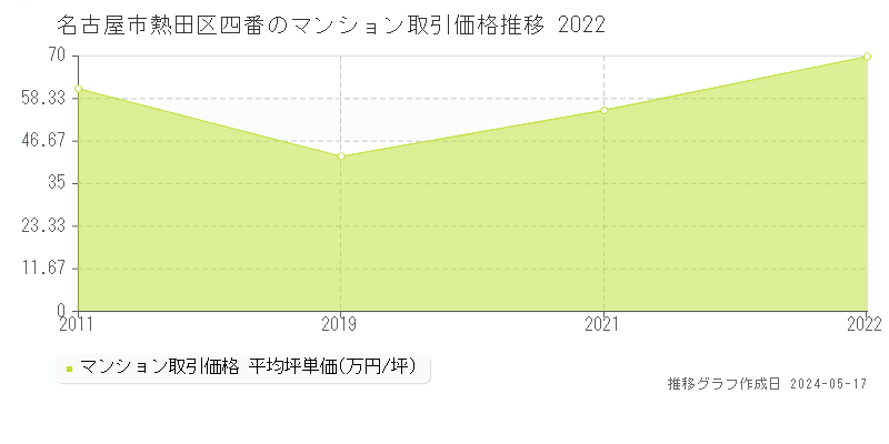 名古屋市熱田区四番のマンション価格推移グラフ 