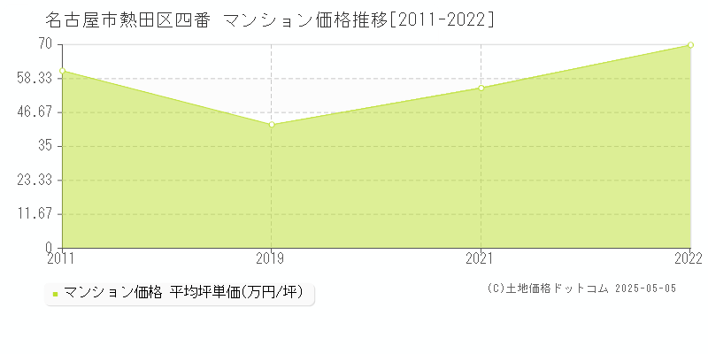 四番(名古屋市熱田区)のマンション価格推移グラフ(坪単価)[2011-2022年]