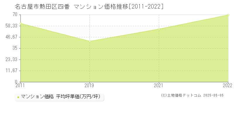 名古屋市熱田区四番のマンション価格推移グラフ 