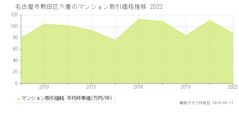 名古屋市熱田区六番のマンション価格推移グラフ 