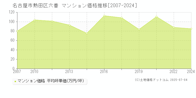 六番(名古屋市熱田区)のマンション価格推移グラフ(坪単価)[2007-2024年]