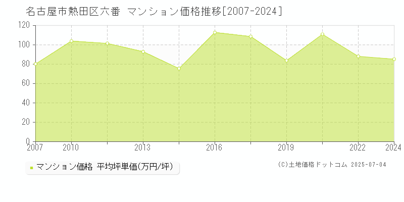 名古屋市熱田区六番のマンション価格推移グラフ 