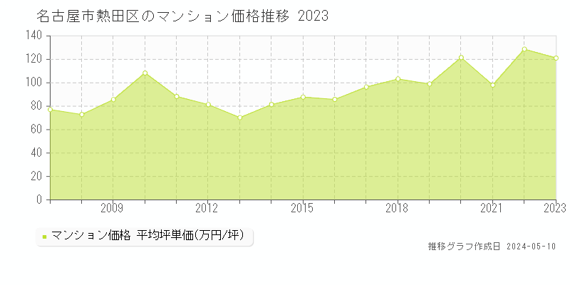 名古屋市熱田区全域のマンション価格推移グラフ 