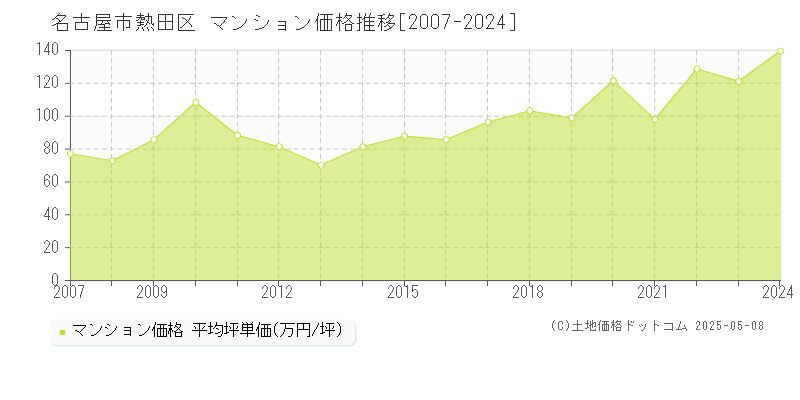 名古屋市熱田区(愛知県)のマンション価格推移グラフ(坪単価)[2007-2024年]