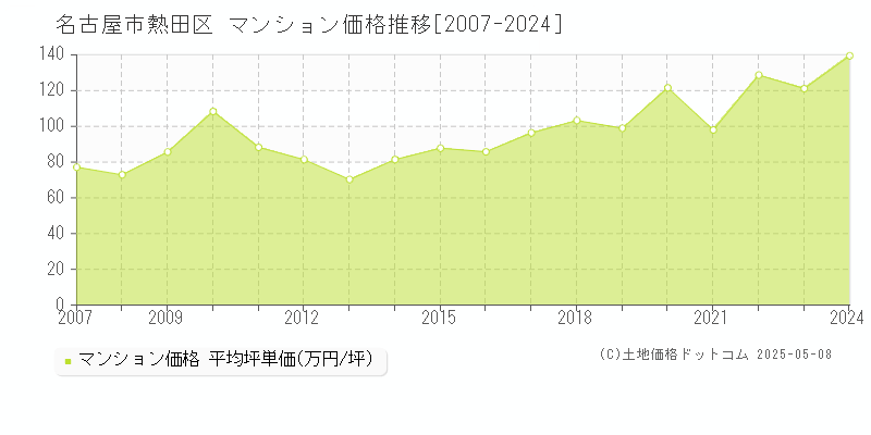 名古屋市熱田区全域のマンション取引事例推移グラフ 