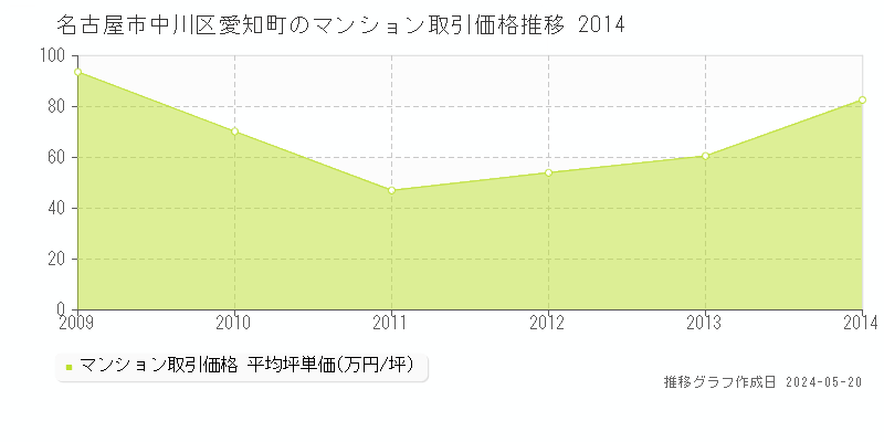 名古屋市中川区愛知町のマンション取引価格推移グラフ 