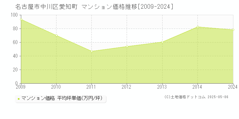 愛知町(名古屋市中川区)のマンション価格推移グラフ(坪単価)[2009-2024年]