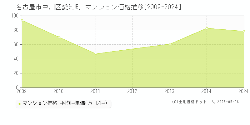 名古屋市中川区愛知町のマンション価格推移グラフ 