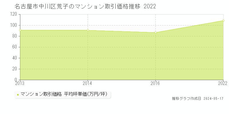 名古屋市中川区荒子のマンション価格推移グラフ 