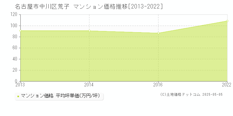 荒子(名古屋市中川区)のマンション価格推移グラフ(坪単価)[2013-2022年]