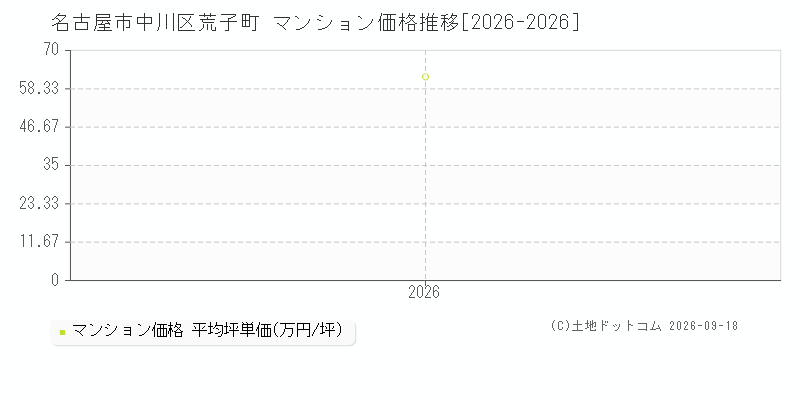 名古屋市中川区荒子町のマンション価格推移グラフ(坪単価)[2026-2026年]