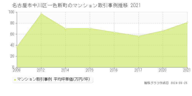 名古屋市中川区一色新町のマンション取引事例推移グラフ 