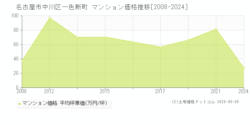 一色新町(名古屋市中川区)のマンション価格推移グラフ(坪単価)[2008-2024年]