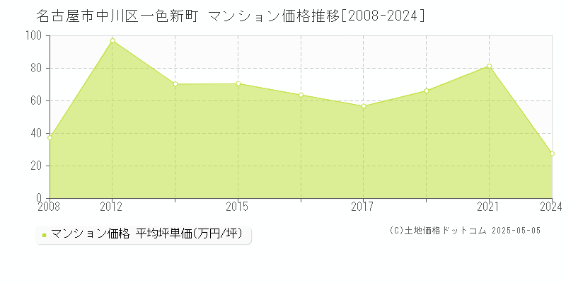 名古屋市中川区一色新町のマンション取引事例推移グラフ 