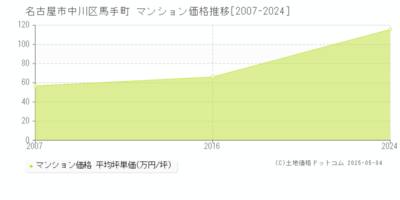 馬手町(名古屋市中川区)のマンション価格推移グラフ(坪単価)[2007-2024年]