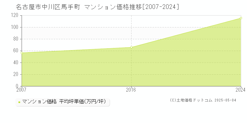 名古屋市中川区馬手町のマンション取引事例推移グラフ 