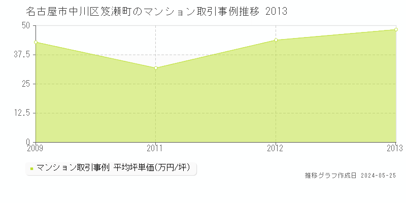 名古屋市中川区笈瀬町のマンション価格推移グラフ 