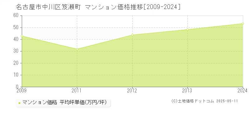笈瀬町(名古屋市中川区)のマンション価格推移グラフ(坪単価)[2009-2024年]