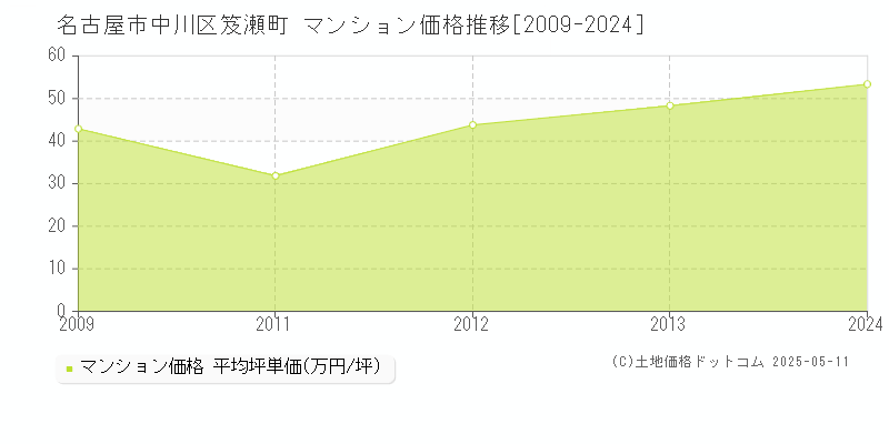 名古屋市中川区笈瀬町のマンション価格推移グラフ 